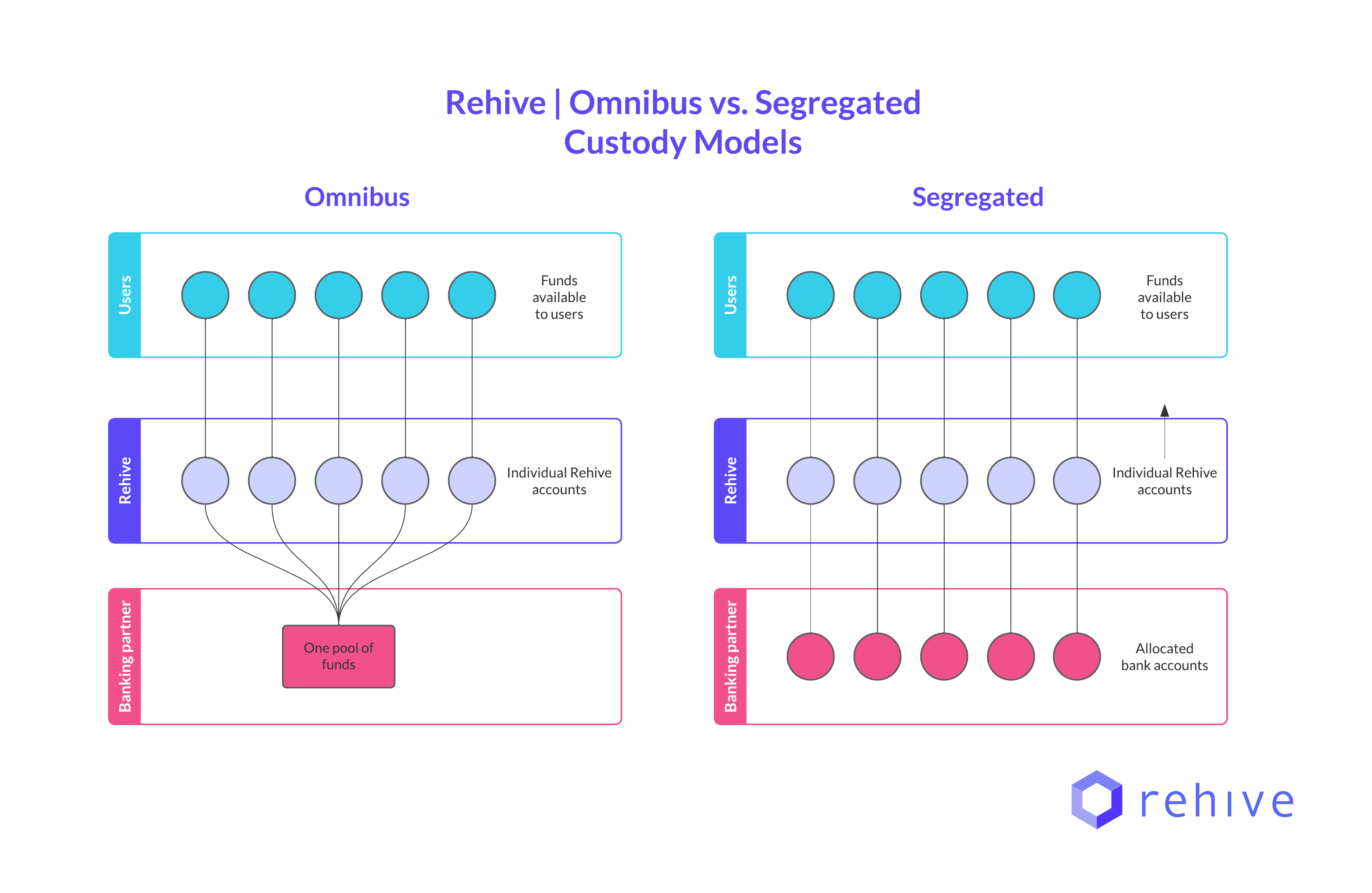 omnibus-vs-segregated